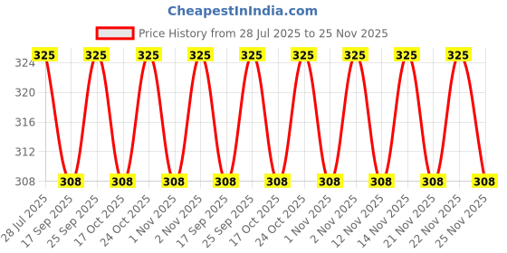 amazon.in cottontail Cotton Blanket Solapur Chaddar Super Soft Printed 5 X 7.5 Feet (Multicolor) Pack of 1| TC - 250 Price History Graph from 28 Jul 2025 to 25 Nov 2025