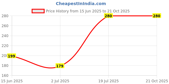 amazon.in COTTONTEE Frame Wooden Color with Laser Cut Finish MDF Wood Art Work Led (Led Khatu Shyam Frame) Price History Graph from 15 Jun 2025 to 21 Oct 2025