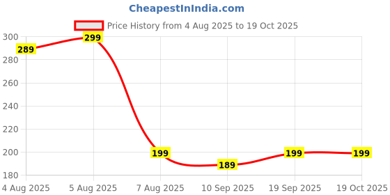 amazon.in cottontee King Kalai Rakhi for Brother with Coaster, Kumkum & Chawal | Traditional Beaded Thread Rakhi with Royal Kalai Thread | Raksha Bandhan Gift Hamper cottontee Price History Graph from 4 Aug 2025 to 18 Oct 2025