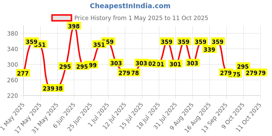 amazon.in coty Adidas Instant Cool 24H Compressed Deodorant For Men - Fresh Fragrance - 100 ml coty Price History Graph from 1 May 2025 to 9 Oct 2025