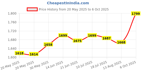 amazon.in Coty AirSpun Face Powder 070-41 Extra Coverage, 2.3 Ounce Price History Graph from 20 May 2025 to 6 Oct 2025
