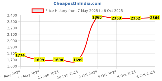 amazon.in Coty Airspun Loose Face Powder, Translucent 070-24, 2.3oz/65g Price History Graph from 7 May 2025 to 6 Oct 2025