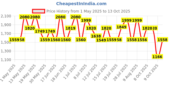 amazon.in coty Aspen for Men Eau De Cologne - 118ml coty Price History Graph from 1 May 2025 to 13 Oct 2025
