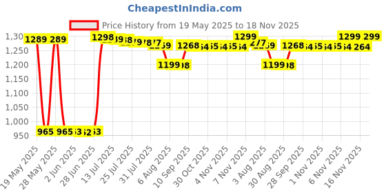 amazon.in coty Jovan White Musk Eau de Cologne for Men, 88ml coty Price History Graph from 19 May 2025 to 18 Nov 2025