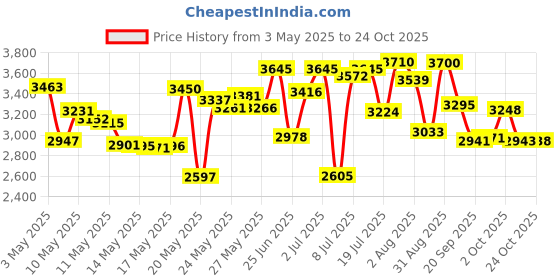 amazon.in Coty Wild Musk Cologne Spray, 44.36ml Price History Graph from 3 May 2025 to 24 Oct 2025