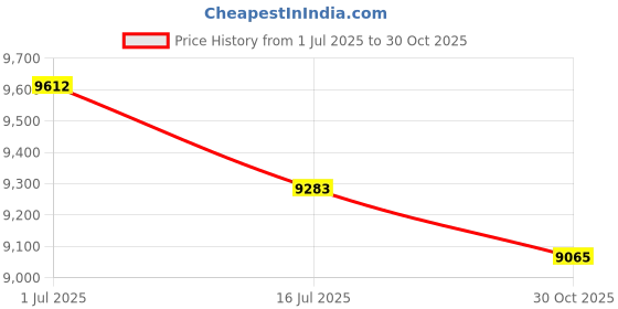 amazon.in COU - IBSSL3036XHW2 Low-Density Can Liner, 30 x 36, 30-Gallon.70 Mil, White, 25/Roll Price History Graph from 1 Jul 2025 to 30 Oct 2025