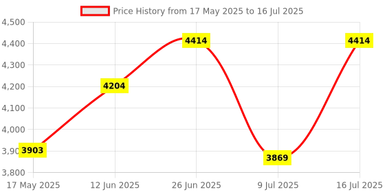 amazon.in COUCH CULTURE Bingo Engineered Wood Study Table | Multi-Purpose Study Table | Computer Table for Students | Office Table with 1 Drawers | Desk for Work from Home | 1 Year Warranty - Leon Teak couch culture Price History Graph from 17 May 2025 to 16 Jul 2025