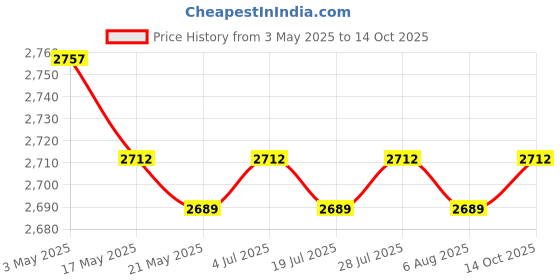 amazon.in Couch Cushion Support Pad Foam Soft Sofa Repair for Sectional Chair Loveseat 56x56x6cm Price History Graph from 3 May 2025 to 14 Oct 2025