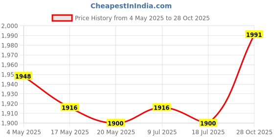 amazon.in Couch Cushion Support Pad Sagging Seat Foam Pad for Sectional Loveseat Chair Black Price History Graph from 4 May 2025 to 28 Oct 2025