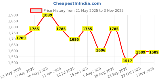 amazon.in couchette Couchette® Faux Leather XXXL Lounge Chair Luxury Bean Bag Cover with Footrest in Tan Color (Without Fillers) couchette Price History Graph from 21 May 2025 to 2 Nov 2025