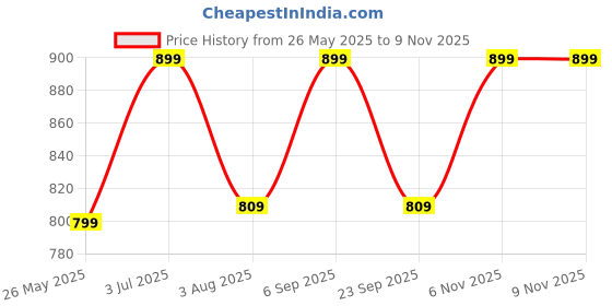 amazon.in couchette Couchette® Frio XXXL Bean Bag Cool Chair Cover in Tan Faux Leather (Without Beans) couchette Price History Graph from 26 May 2025 to 8 Nov 2025