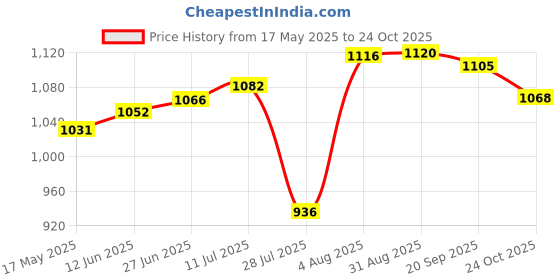 amazon.in coucou Slip-On Bodysuit For Women - Knockout Pink coucou Price History Graph from 17 May 2025 to 24 Oct 2025
