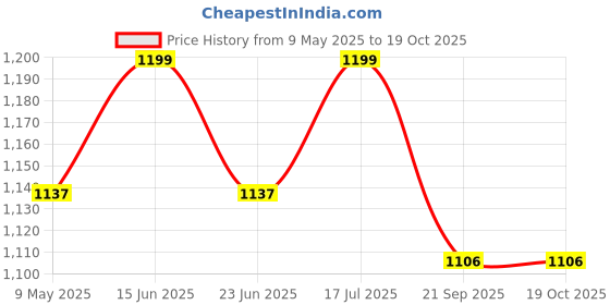 amazon.in Cougar 12mm Extra Thick NBR Yoga and Exercise Mat with Carrying Strap cougar Price History Graph from 9 May 2025 to 19 Oct 2025