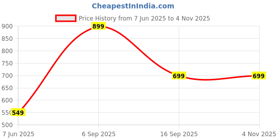 amazon.in COUGAR After Eight Mint Chocolate Thins, 300 Gm Price History Graph from 7 Jun 2025 to 3 Nov 2025