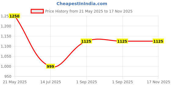 amazon.in COUGAR Agility Eco Hurdle, Step Speed Soccer Training Hurdles, Sizes: 24", (Set of 3) Price History Graph from 21 May 2025 to 16 Nov 2025