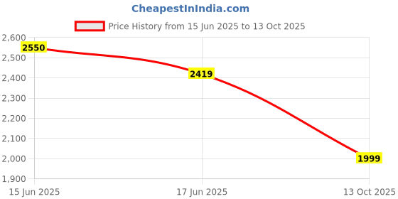 amazon.in COUGAR Agility Eco Hurdle, Step Speed Soccer Training Hurdles,PVC Tube Built Agility Hurdles for Field Training and Speed Coordination Size: 24", (Set of 6) Price History Graph from 15 Jun 2025 to 13 Oct 2025