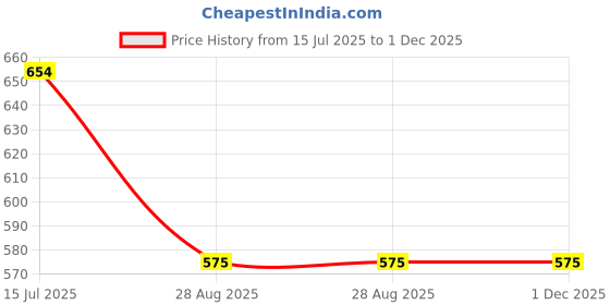 amazon.in Cougar AT-120A New Pro Toning Tube, Toning Tube for Exercise, Resistance Band Set with Handles, Single Toning Resistance Tube Heavy Quality, All Purpose Fitness Tube for Home and Gym (Level-1) Price History Graph from 15 Jul 2025 to 1 Dec 2025