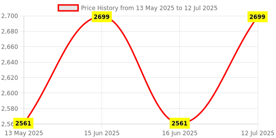 amazon.in generic Cougar Badminton Net Set, Portable Adjustable Outdoor Badminton Net Set with Foldable Stand Poles and Carry Bag generic Price History Graph from 13 May 2025 to 12 Jul 2025