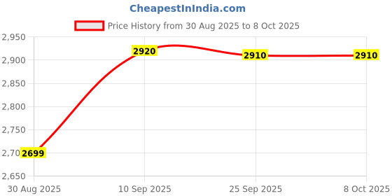 amazon.in COUGAR Badminton Net Set, Portable Outdoor Badminton Net Set with Foldable Stand Steel Frame Poles and Carry Bag - 3 Meter Price History Graph from 30 Aug 2025 to 8 Oct 2025