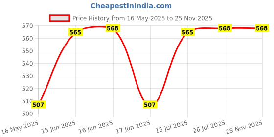 amazon.in COUGAR Barbell Pad For Weight Lifting With Extra Cushion Squat Pad For Gym Rod Foam Hip Thrust Pad For Neck & Shoulder Support Standard Sponge Barbell For Gym Squats, Weightlifting cougar Price History Graph from 16 May 2025 to 24 Nov 2025