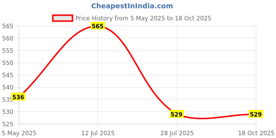 amazon.in Cougar Competition Badminton Net Net for Outdoor, Indoor or Badminton Sports, Replacement Net for Backyard, School, Beach Price History Graph from 5 May 2025 to 17 Oct 2025