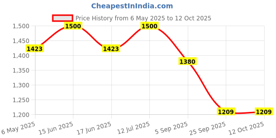 amazon.in Cougar Dome Marker, Set of 40 , Training Poles with Dome Base and Poles Connector cougar Price History Graph from 6 May 2025 to 11 Oct 2025