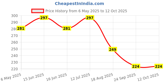 amazon.in Cougar Field Marking Cone with Hole 15", Outdoor Training, Traffic Cone Pack of 2 Pcs Price History Graph from 6 May 2025 to 12 Oct 2025