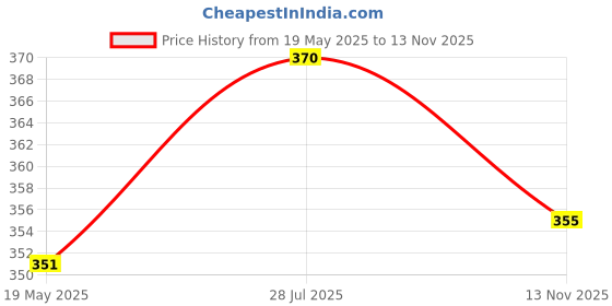 amazon.in Cougar Figure 8 Shaped Latex Resistance Yoga Band for Chest, Arm & Shoulder Stretch Exercise Equipment Price History Graph from 19 May 2025 to 13 Nov 2025