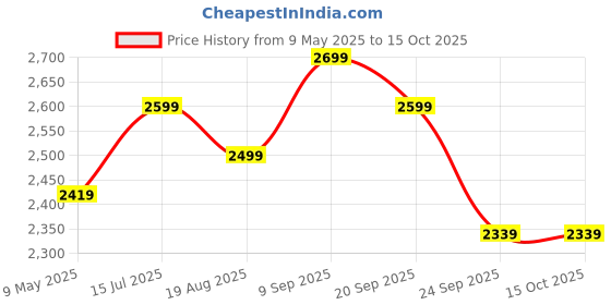 amazon.in COUGAR Fitness Equalizer Yellow Dip Bars Stand, Home/Gym Gymnastic Bars for Dipping, Dip Station for Pull Ups, Parallel Bars, Parallettes, Great for Push Ups and Strength Training for Men/Women Price History Graph from 9 May 2025 to 15 Oct 2025