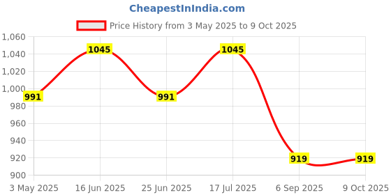 amazon.in Cougar Football/Soccer Agility Training C-Shape Passing Arcs for improve passing game made of heavy duty plastic spikes -Set of 6 Price History Graph from 3 May 2025 to 8 Oct 2025