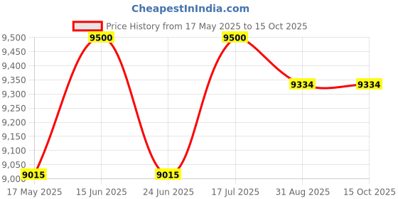 amazon.in COUGAR FUSION Aerobic Stepper for Home and Gym Exercise Fitness Stepper, Aerobics Stepper Exercise Platform for Indoor and Outdoor Workouts Price History Graph from 17 May 2025 to 14 Oct 2025