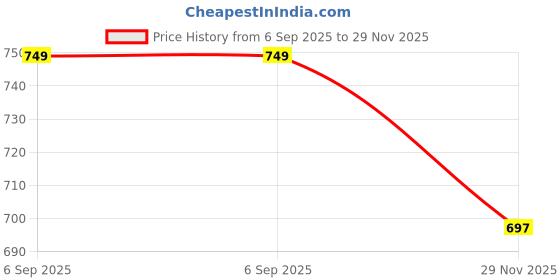 amazon.in COUGAR Meku Meku Popping Boba Delicious Mango Flavour Juice 1.3kg (Imported) Price History Graph from 6 Sep 2025 to 29 Nov 2025