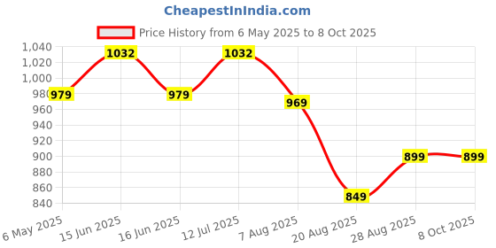 amazon.in Cougar Nexus Agility Hurdle, Adjustable Step Speed Soccer Training Hurdles Set of 3 Price History Graph from 6 May 2025 to 8 Oct 2025