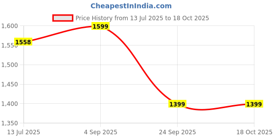 amazon.in Cougar PLYO Box, Jumping Box, Aerobic Step Board Platform Stepper Heights of 6" Stepper (Black, Red) (6) Price History Graph from 13 Jul 2025 to 17 Oct 2025