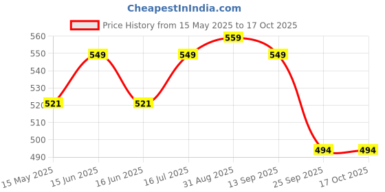 amazon.in COUGAR Push Up Bar Home Gym Equipment for Men & Women for Training, Exercise Push up Stand Gym Accessories for Chest, Pushup Anti-Slip Push Ups Stand Steel Constructed Anti Skid Nickle Push-up Bar Price History Graph from 15 May 2025 to 15 Oct 2025