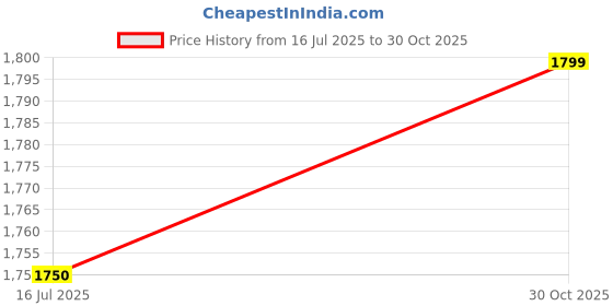 amazon.in Cougar Resistance Exercise Bands with Door Anchor, Handles, Legs Ankle Straps for Resistance Training, Physical Therapy, Home Workouts for Men/Women Price History Graph from 16 Jul 2025 to 30 Oct 2025