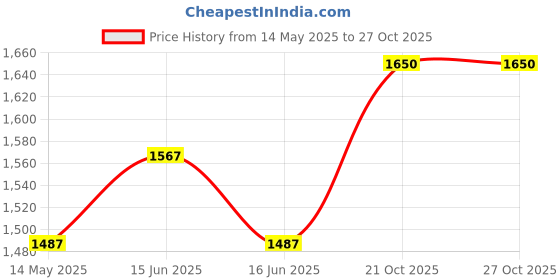 amazon.in COUGAR Rubber Slam Ball/Dead Bounce Ball Strength Training Fitness Workout Slam Ball for Men/Women (6Kg) (Red, exercisefitness) cougar Price History Graph from 14 May 2025 to 27 Oct 2025
