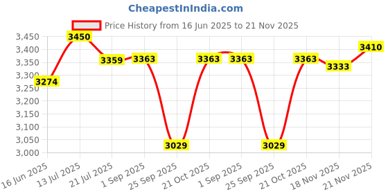 amazon.in COUGAR THREE WAY SUPPORT Pull Up Bars Hanging leg raises pull up support with water level For Home Workout -Chin Up Bar Gym Accessories Without Screw Anti-skid Grip Strength Training Exercise Bar Price History Graph from 16 Jun 2025 to 21 Nov 2025