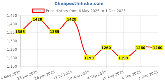 amazon.in Cougar Tournament Badminton Net for Outdoor, Indoor or Badminton Sports, Replacement Net for Backyard, School, Beach with Steel Wire cougar Price History Graph from 6 May 2025 to 1 Dec 2025