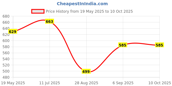 amazon.in Cougar Tummy Twister Useful for Figure Tone-up Weight Reduction with Acupressure Design Ab Exerciser cougar Price History Graph from 19 May 2025 to 9 Oct 2025