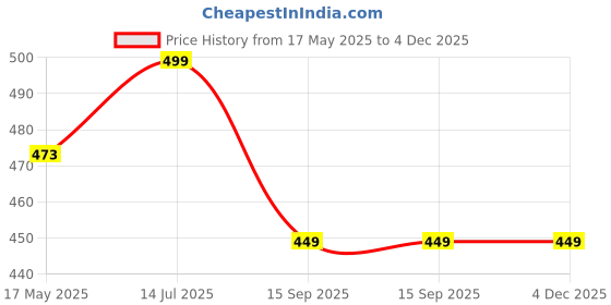 amazon.in Cougar Ultimate Heavy Duty Plastic Constructed Anti Skid Neoprene Padded Handle Push-up Bar for Men/Women Price History Graph from 17 May 2025 to 4 Dec 2025