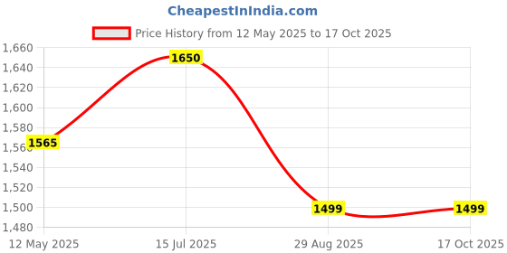 amazon.in Cougar Ultra-Wide Abdominal Ab Roller Wheel Exercise Equipment for Workout, Exercise Wheel with Built in Resistance and High Density Foam Knee Pad for Abs Workout Price History Graph from 12 May 2025 to 16 Oct 2025