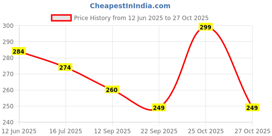 amazon.in Cough Relief Decongestion Patch | Wearable Mess-Free, Soothing & Comforting, Natural Air-Activated Heat Therapy for Children Ages 6+ and Adults | Quick Relief from Runny Nose & Nasal Congestion | Lasts Upto 8 Hrs - 8 Patches Price History Graph from 12 Jun 2025 to 27 Oct 2025