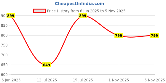 amazon.in counselor Leather Sling Bag for Men and Women, Crossbody Bag with Adjustable Strap, Zipper Closure, Multiple Compartments, Lightweight Stylish Mini Side Bag for Daily Use, Travel & Commute (Black) counselor Price History Graph from 6 Jun 2025 to 5 Nov 2025