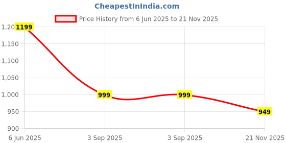amazon.in counselor Sling Bag for Men and Women, Crossbody Bag with Adjustable Strap, Zipper Closure, Multiple Compartments, Lightweight Stylish Mini Side Bag for Daily Use, Travel & Commute (Navy Blue) counselor Price History Graph from 6 Jun 2025 to 21 Nov 2025