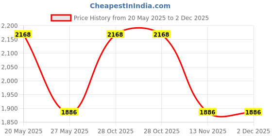 amazon.in Count Totaliser/Rate Indicator, 48X96 mm Selec XC10 (Low Depth in White Display)(Same As XC10D) Price History Graph from 20 May 2025 to 1 Dec 2025