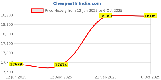 amazon.in Countdown Stopwatch, 4 Sided Cube Timer 3 Buttons Gift for Private Poker - Green Price History Graph from 12 Jun 2025 to 6 Oct 2025