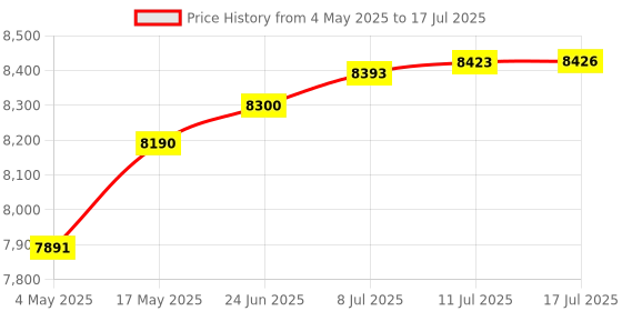 amazon.in Countdown Timer - Durable and Water Resistant Lap Tracker - Precise Tracker for Swimming, Running and Cycling Price History Graph from 4 May 2025 to 17 Jul 2025