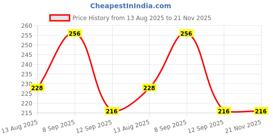amazon.in Counter for Chanting Mantra, Tally Counter Finger Ring, Chanting Count Machine, Set of 3 - Blue/White/Yellow Price History Graph from 13 Aug 2025 to 21 Nov 2025
