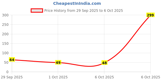 amazon.in Counter for Chanting Mantra, Tally Counter Finger Ring, Chanting Count Machine TC (Set of 2) Price History Graph from 29 Sep 2025 to 6 Oct 2025